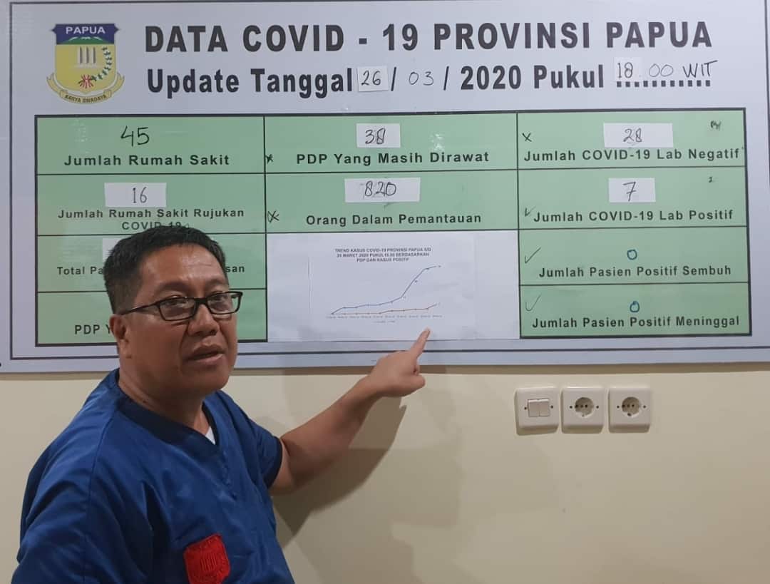 Corona di Papua, 7 Positif, 38 PDP dan 820 ODP