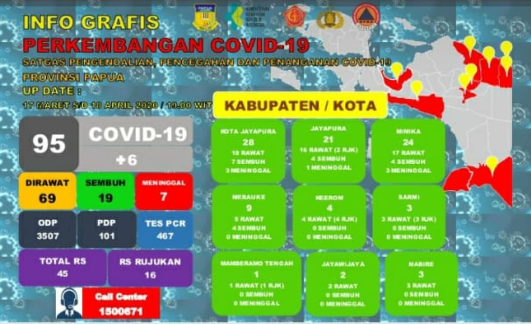 Kendati Tembus 95 Kasus, Angka Kesembuhan Pasien Covid di Papua Ikut Naik
