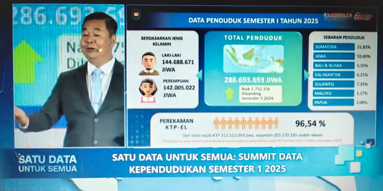 Ditjen Dukcapil Kemendagri Rilis Data Kependudukan Nasional: Jumlah Penduduk Papua Tengah 1.375.959 Jiwa